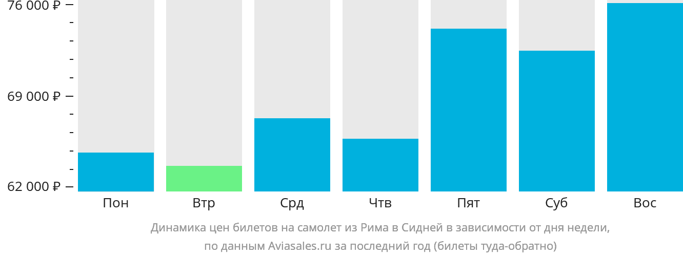 Динамика цен билетов на самолёт из Рима в Сидней в зависимости от дня недели