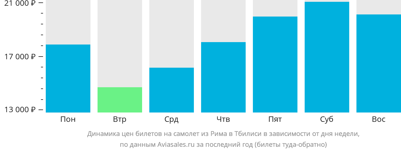 Динамика цен билетов на самолёт из Рима в Тбилиси в зависимости от дня недели