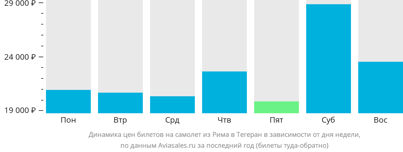 Динамика цен билетов на самолёт из Рима в Тегеран в зависимости от дня недели