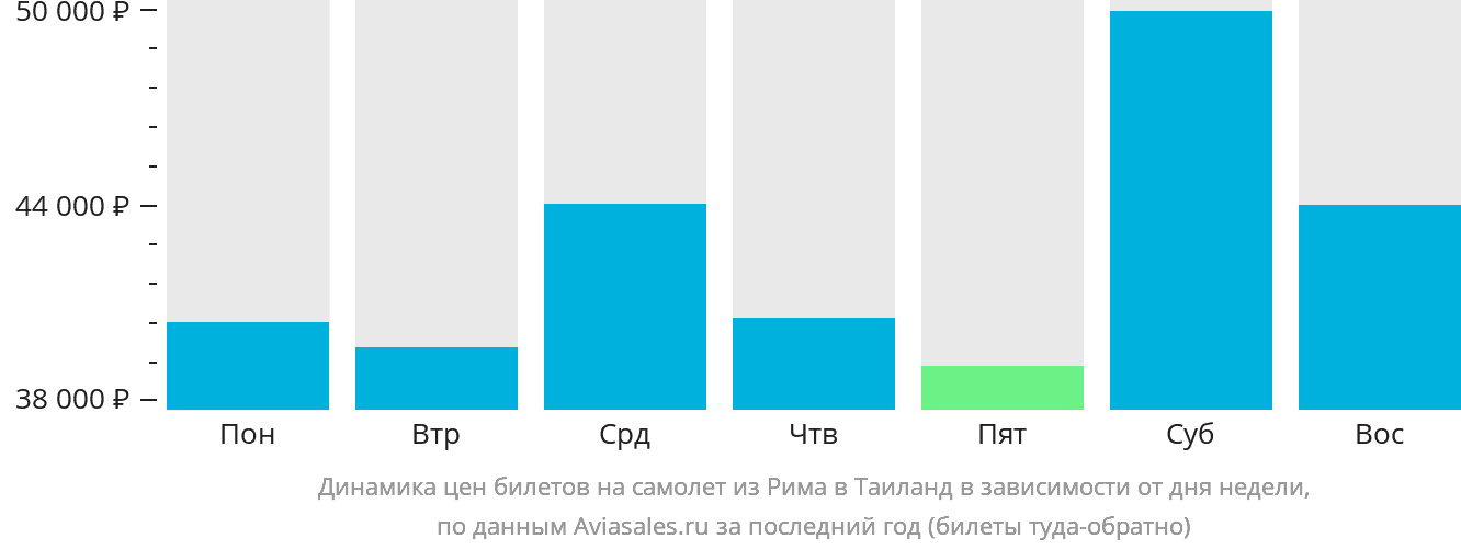 Динамика цен билетов на самолёт из Рима в Таиланд в зависимости от дня недели