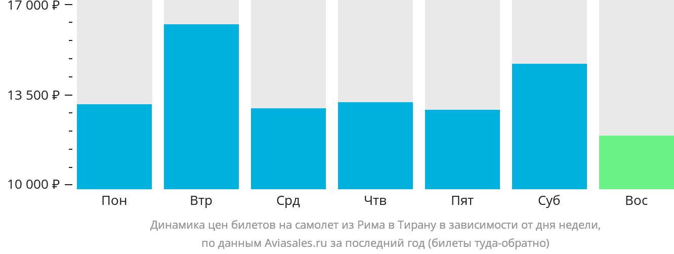 Динамика цен билетов на самолёт из Рима в Тирану в зависимости от дня недели
