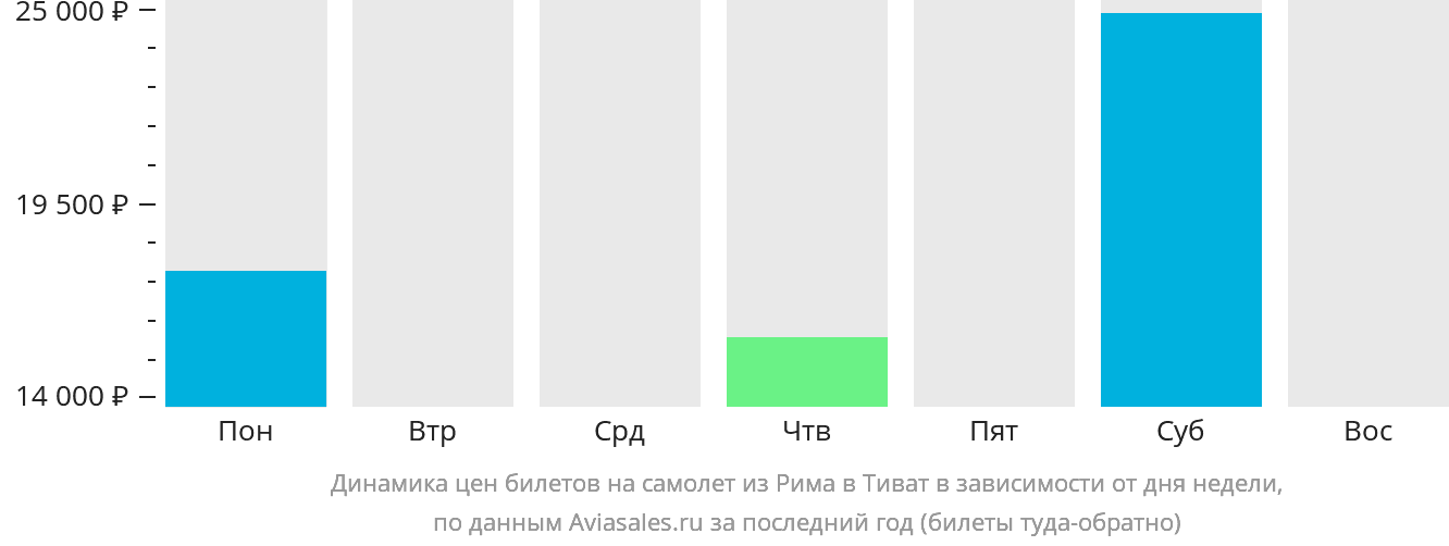 Динамика цен билетов на самолёт из Рима в Тиват в зависимости от дня недели
