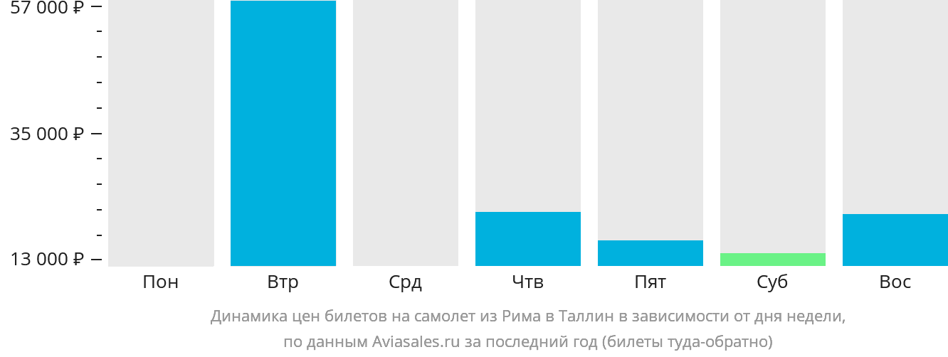 Динамика цен билетов на самолёт из Рима в Таллин в зависимости от дня недели