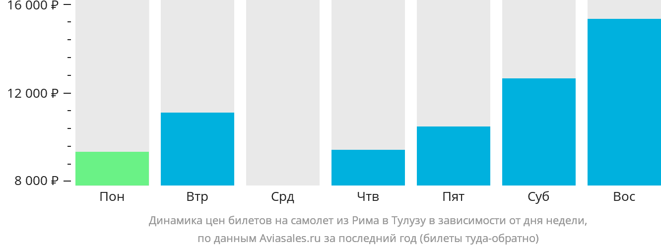 Динамика цен билетов на самолёт из Рима в Тулузу в зависимости от дня недели