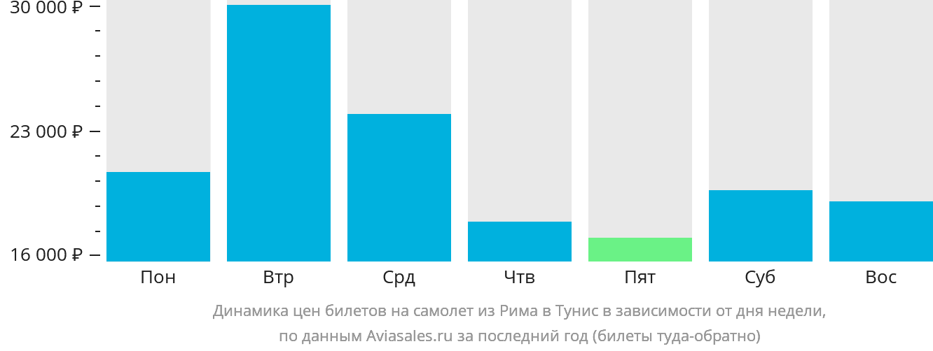Динамика цен билетов на самолёт из Рима в Тунис в зависимости от дня недели