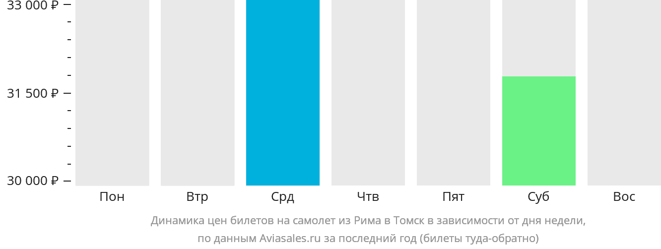 Динамика цен билетов на самолёт из Рима в Томск в зависимости от дня недели