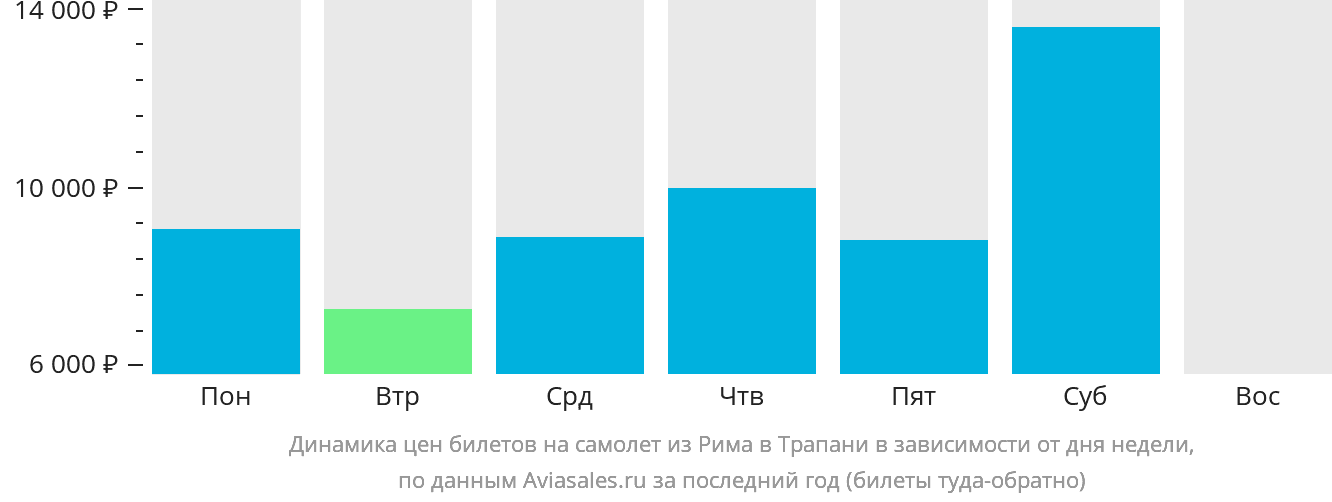 Динамика цен билетов на самолёт из Рима в Трапани в зависимости от дня недели