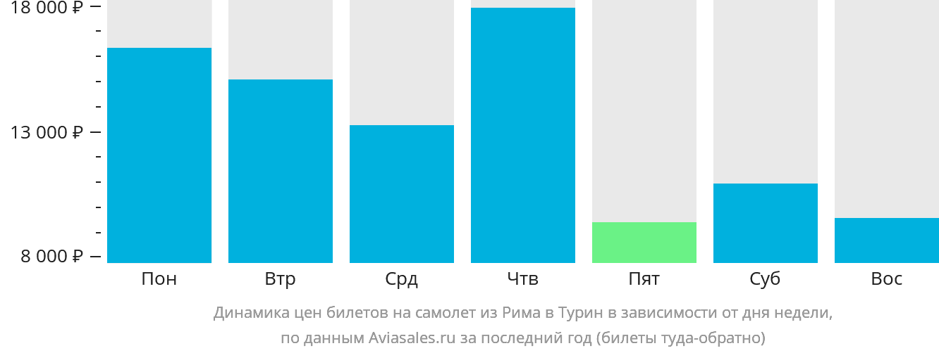 Динамика цен билетов на самолёт из Рима в Турин в зависимости от дня недели