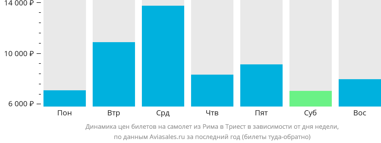 Динамика цен билетов на самолёт из Рима в Триест в зависимости от дня недели