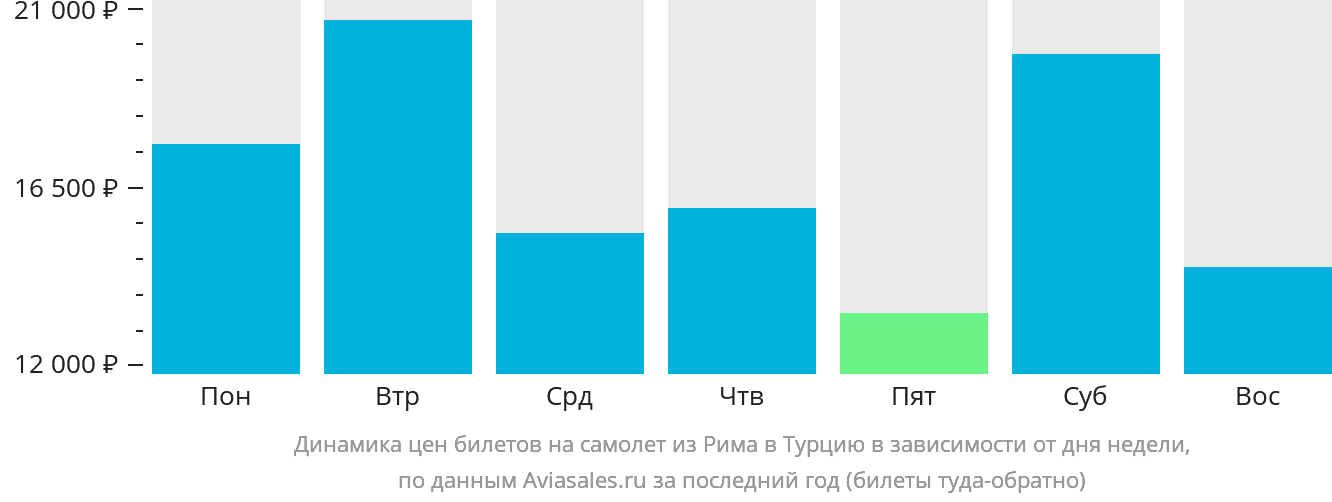 Динамика цен билетов на самолёт из Рима в Турцию в зависимости от дня недели