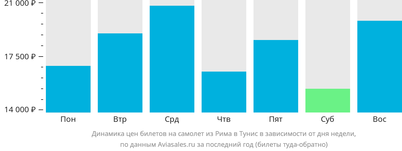 Динамика цен билетов на самолёт из Рима в Тунис в зависимости от дня недели