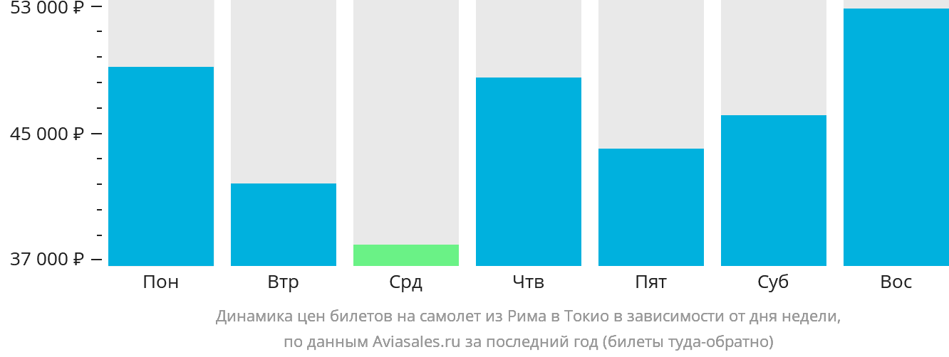 Динамика цен билетов на самолёт из Рима в Токио в зависимости от дня недели