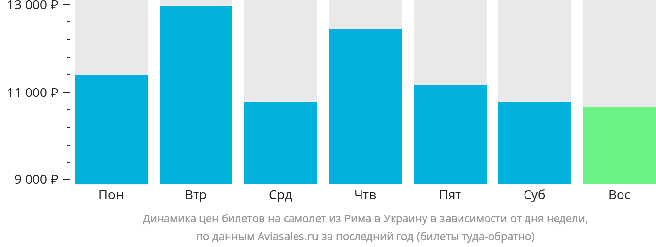 Динамика цен билетов на самолёт из Рима в Украину в зависимости от дня недели