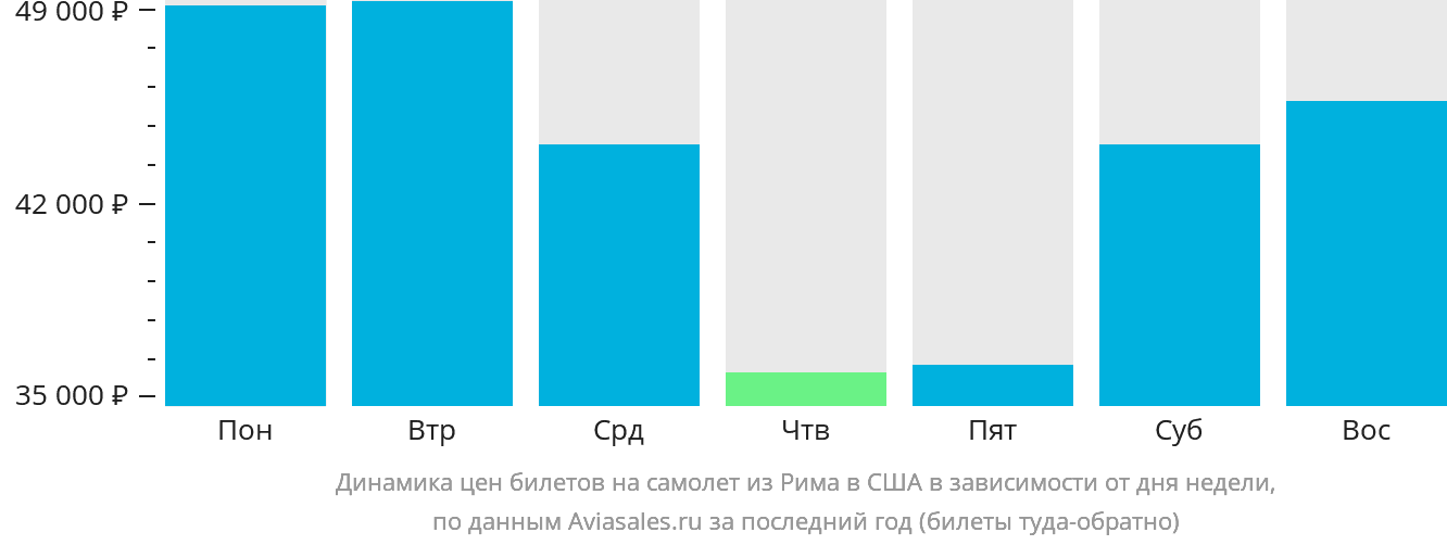 Динамика цен билетов на самолёт из Рима в США в зависимости от дня недели