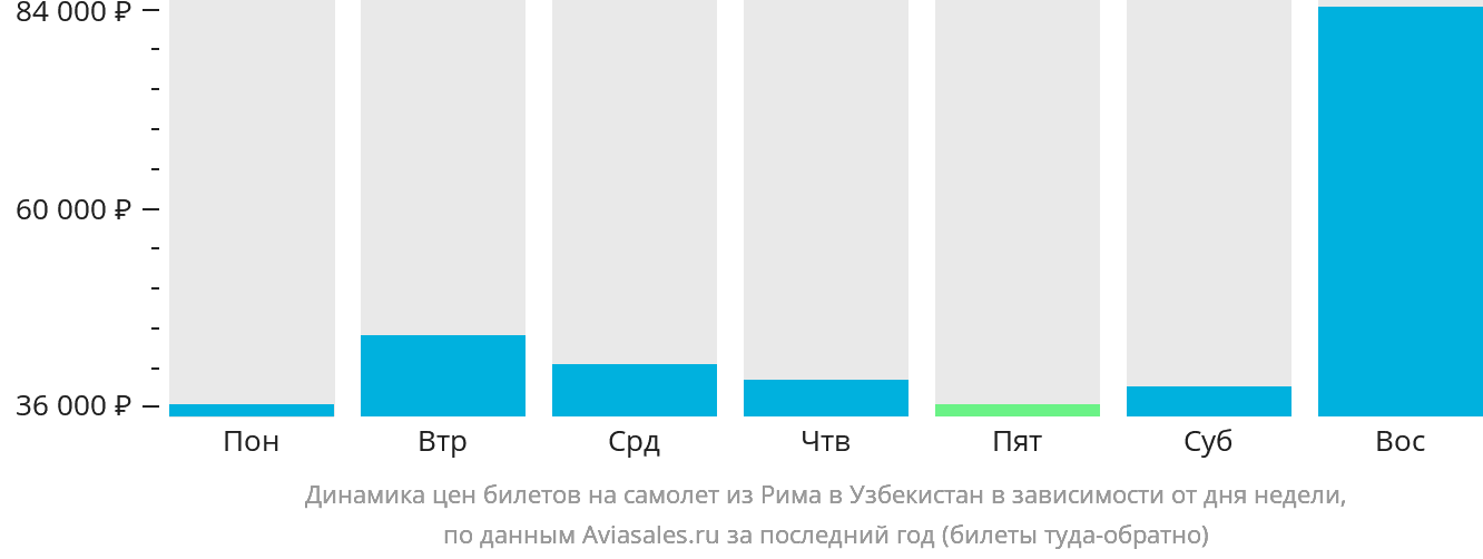 Динамика цен билетов на самолёт из Рима в Узбекистан в зависимости от дня недели