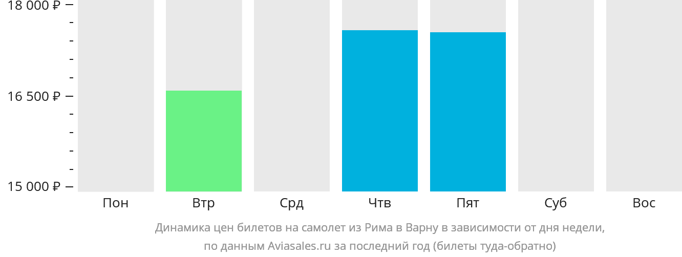 Динамика цен билетов на самолёт из Рима в Варну в зависимости от дня недели
