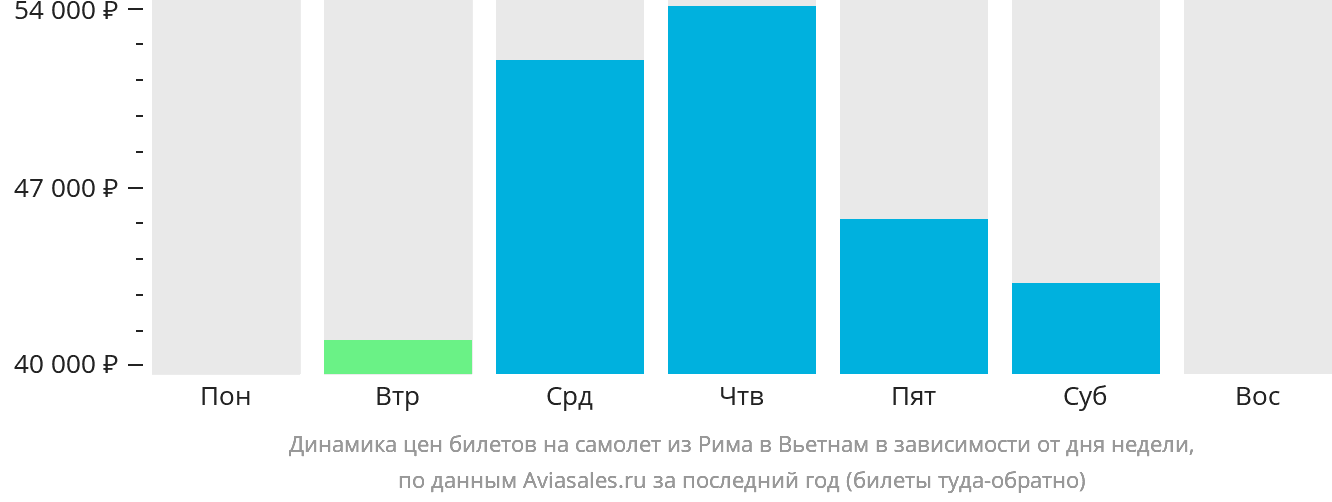 Динамика цен билетов на самолёт из Рима в Вьетнам в зависимости от дня недели