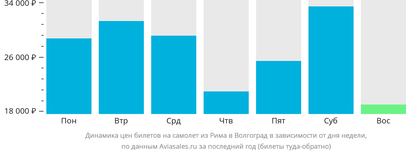 Динамика цен билетов на самолёт из Рима в Волгоград в зависимости от дня недели
