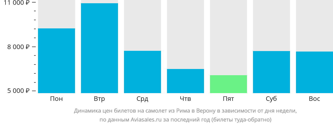 Динамика цен билетов на самолёт из Рима в Верону в зависимости от дня недели