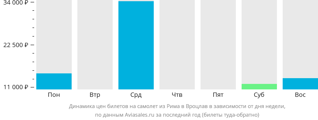 Динамика цен билетов на самолёт из Рима в Вроцлав в зависимости от дня недели