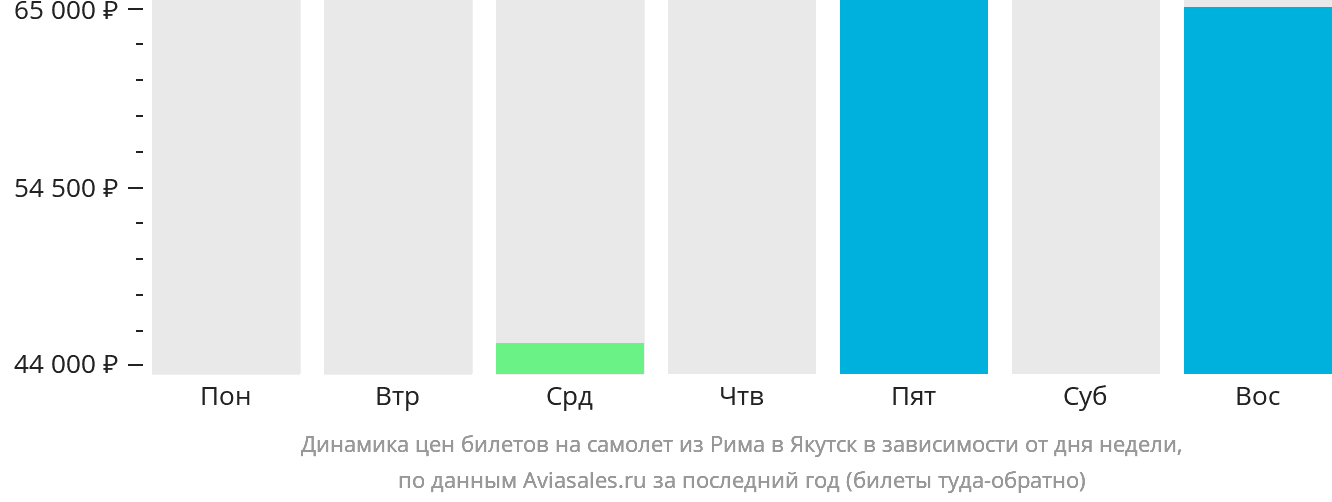 Динамика цен билетов на самолёт из Рима в Якутск в зависимости от дня недели