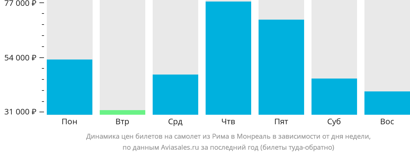 Динамика цен билетов на самолёт из Рима в Монреаль в зависимости от дня недели