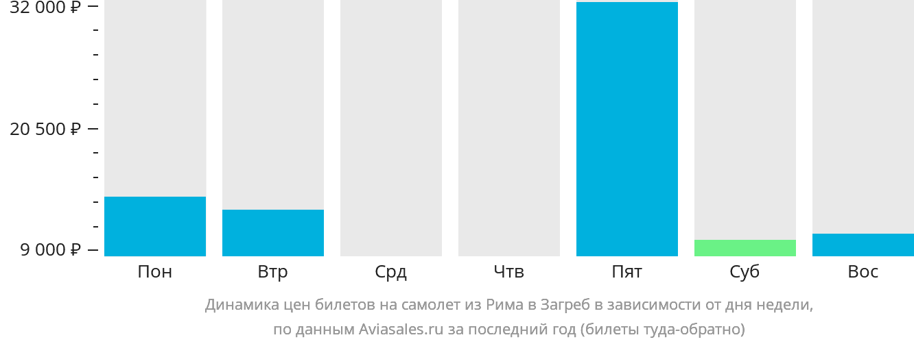 Динамика цен билетов на самолёт из Рима в Загреб в зависимости от дня недели