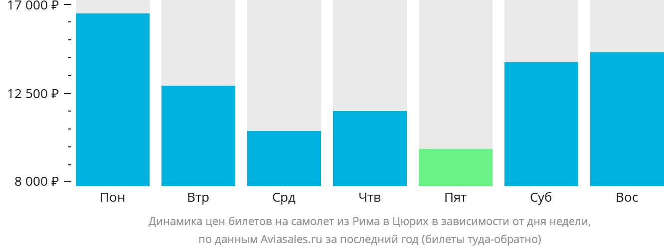 Динамика цен билетов на самолёт из Рима в Цюрих в зависимости от дня недели