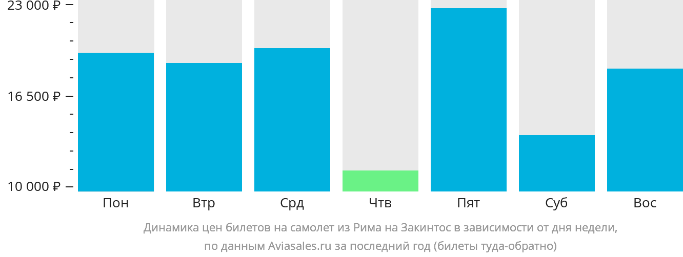 Динамика цен билетов на самолёт из Рима на Закинтос в зависимости от дня недели