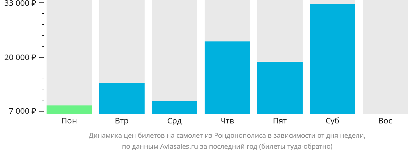 Динамика цен билетов на самолёт из Рондонополиса в зависимости от дня недели