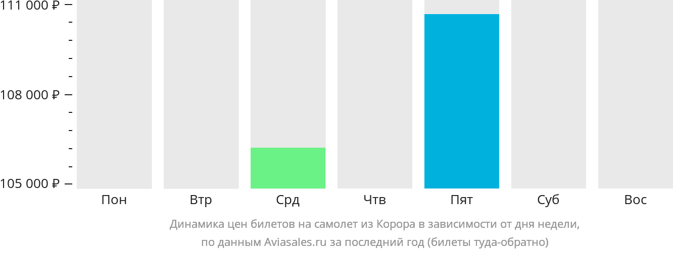 Динамика цен билетов на самолёт из Корора в зависимости от дня недели