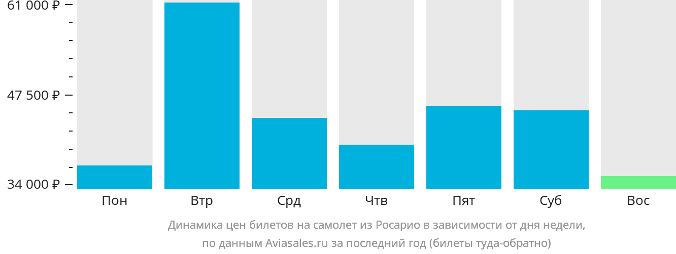 Динамика цен билетов на самолёт из Росарио в зависимости от дня недели