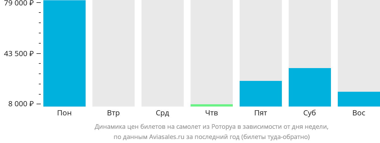 Динамика цен билетов на самолёт из Роторуа в зависимости от дня недели