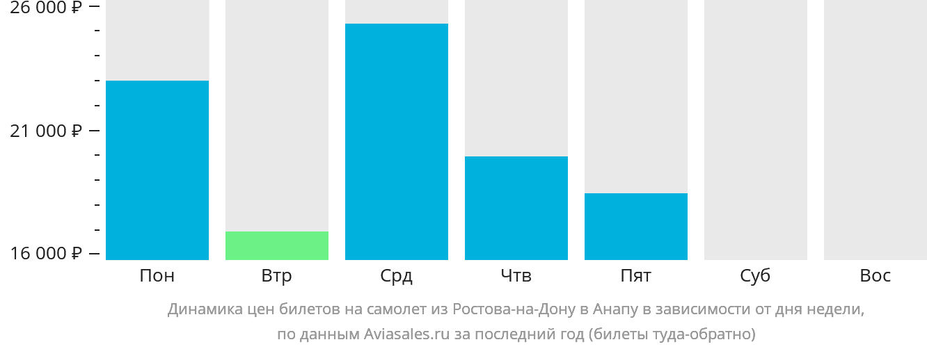Динамика цен билетов на самолёт из Ростова-на-Дону в Анапу в зависимости от дня недели