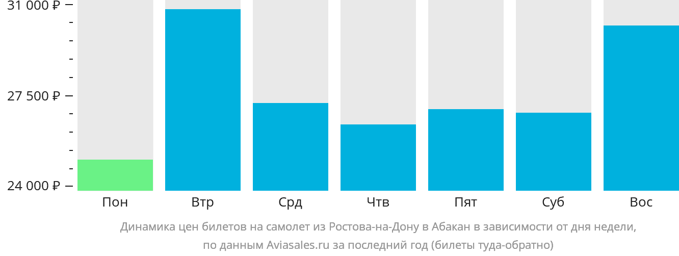 Динамика цен билетов на самолёт из Ростова-на-Дону в Абакан в зависимости от дня недели