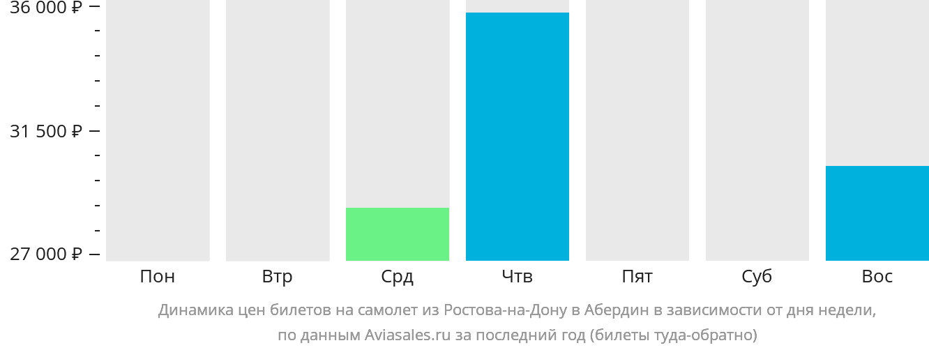 Динамика цен билетов на самолёт из Ростова-на-Дону в Абердин в зависимости от дня недели