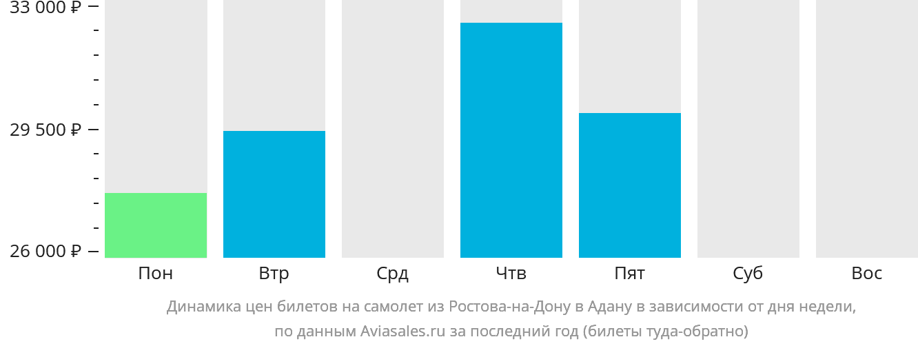 Динамика цен билетов на самолёт из Ростова-на-Дону в Адану в зависимости от дня недели