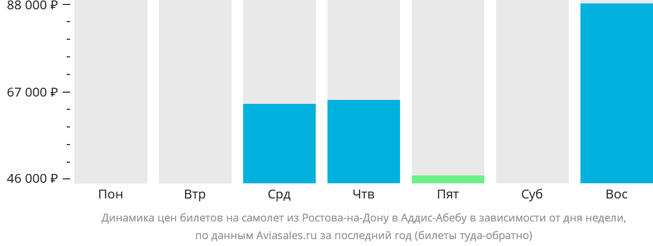 Динамика цен билетов на самолёт из Ростова-на-Дону в Аддис-Абебу в зависимости от дня недели
