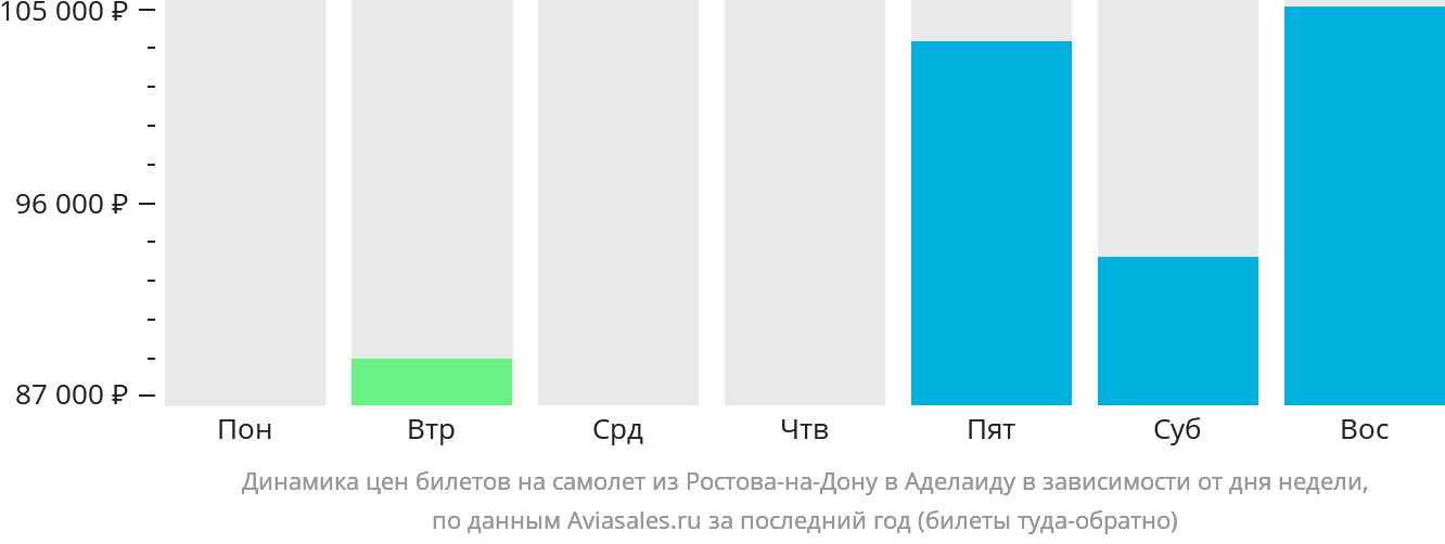 Динамика цен билетов на самолёт из Ростова-на-Дону в Аделаиду в зависимости от дня недели