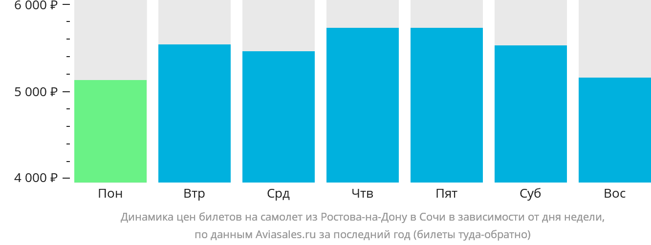 Динамика цен билетов на самолёт из Ростова-на-Дону в Сочи в зависимости от дня недели