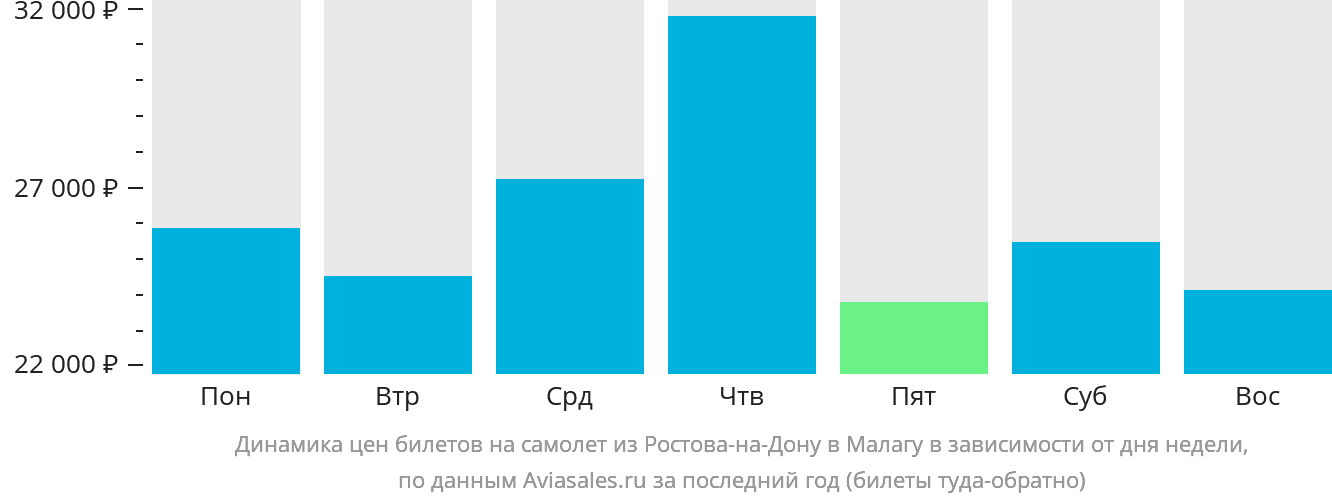 Динамика цен билетов на самолёт из Ростова-на-Дону в Малагу в зависимости от дня недели