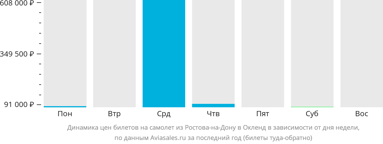 Динамика цен билетов на самолёт из Ростова-на-Дону в Окленд в зависимости от дня недели