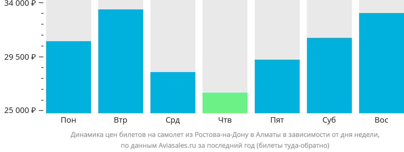 Динамика цен билетов на самолёт из Ростова-на-Дону в Алматы в зависимости от дня недели