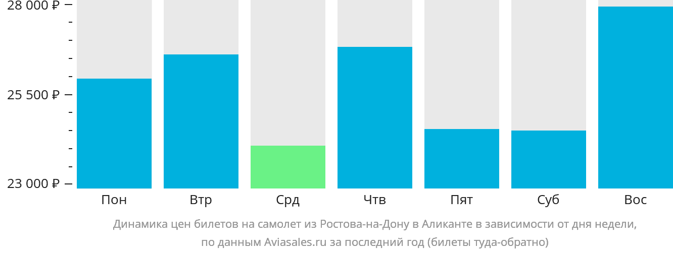 Динамика цен билетов на самолёт из Ростова-на-Дону в Аликанте в зависимости от дня недели