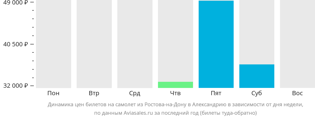 Динамика цен билетов на самолёт из Ростова-на-Дону в Александрию в зависимости от дня недели
