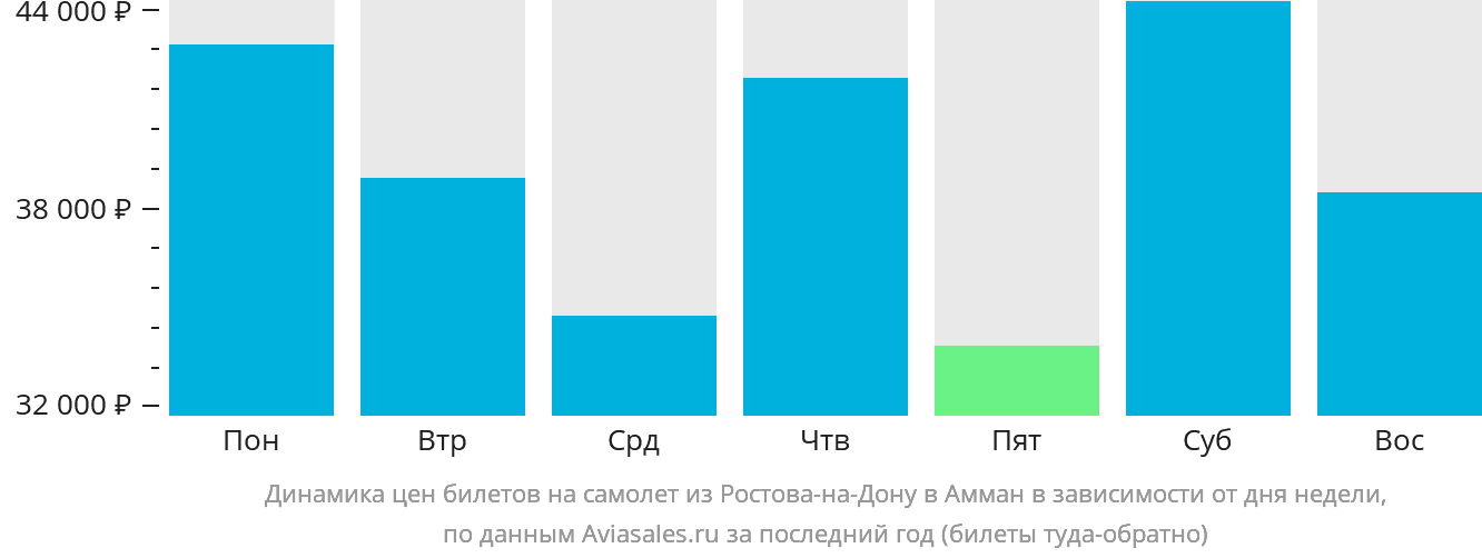 Динамика цен билетов на самолёт из Ростова-на-Дону в Амман в зависимости от дня недели