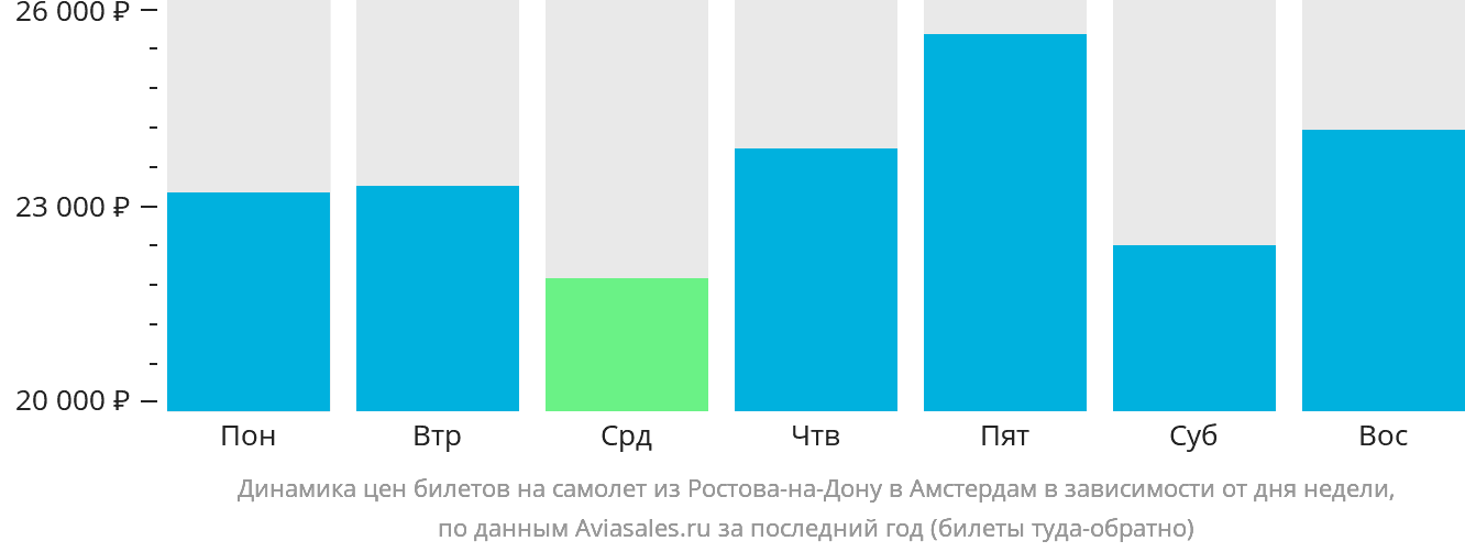 Динамика цен билетов на самолёт из Ростова-на-Дону в Амстердам в зависимости от дня недели
