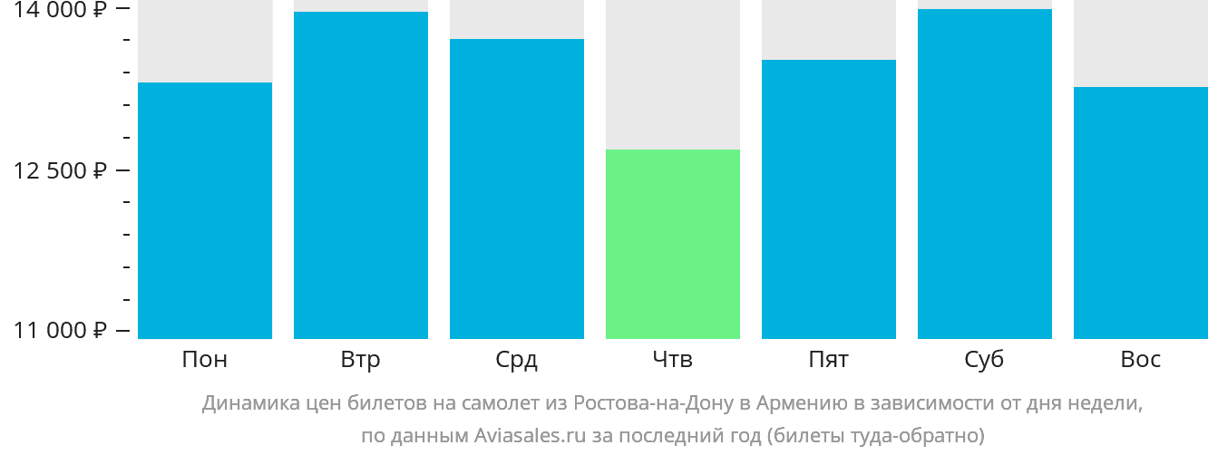 Динамика цен билетов на самолёт из Ростова-на-Дону в Армению в зависимости от дня недели