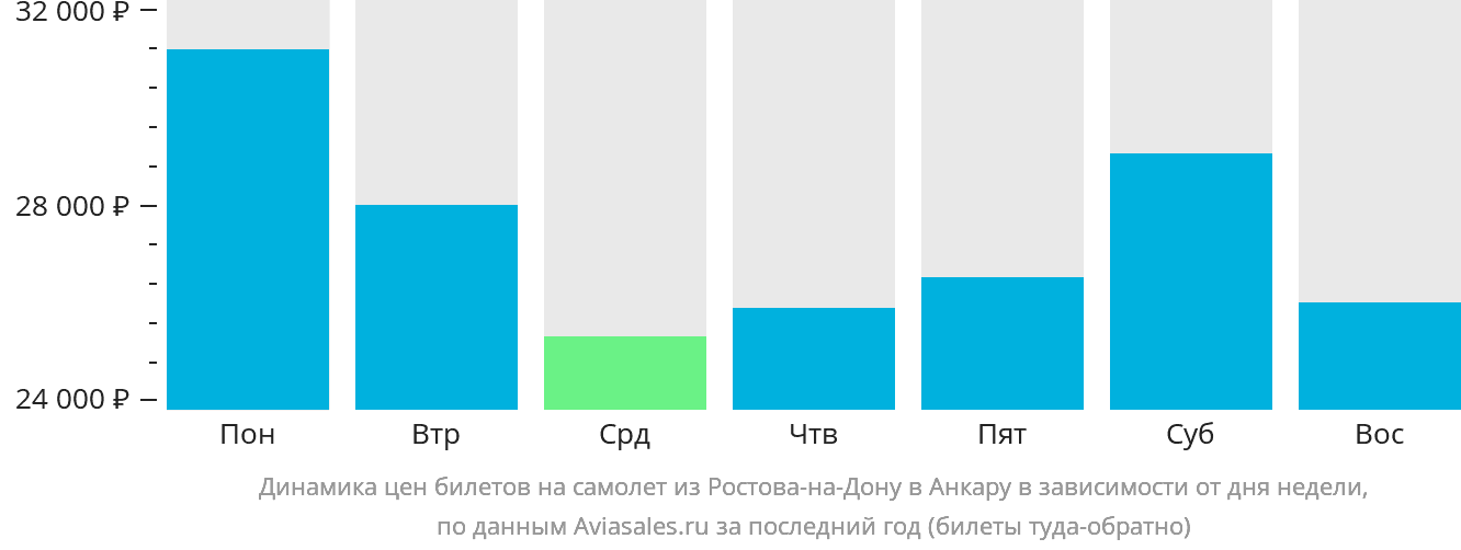 Динамика цен билетов на самолёт из Ростова-на-Дону в Анкару в зависимости от дня недели