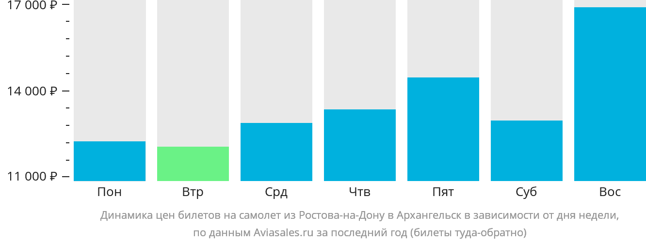 Динамика цен билетов на самолёт из Ростова-на-Дону в Архангельск в зависимости от дня недели